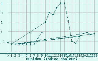 Courbe de l'humidex pour Thun