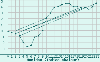 Courbe de l'humidex pour Aarhus Syd