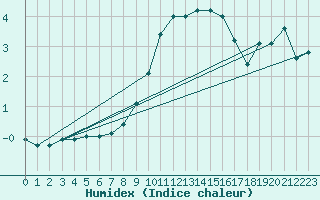 Courbe de l'humidex pour Prabichl