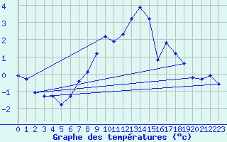 Courbe de tempratures pour Eggishorn