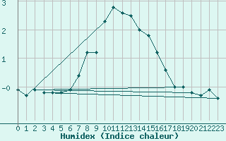 Courbe de l'humidex pour Les Marecottes