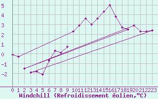 Courbe du refroidissement olien pour Kuggoren