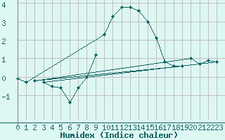 Courbe de l'humidex pour Andeer