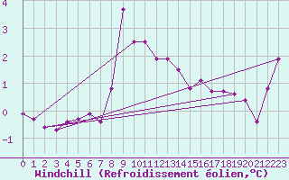 Courbe du refroidissement olien pour Ploumanac