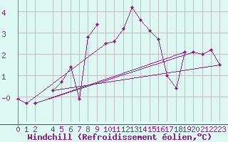 Courbe du refroidissement olien pour Selbu