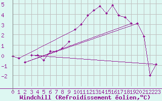 Courbe du refroidissement olien pour La Selve (02)
