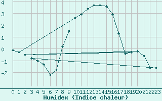 Courbe de l'humidex pour Wiesenburg