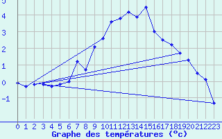 Courbe de tempratures pour Setsa