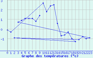 Courbe de tempratures pour Benasque
