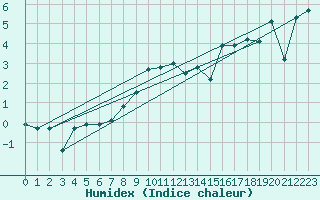 Courbe de l'humidex pour Plaffeien-Oberschrot