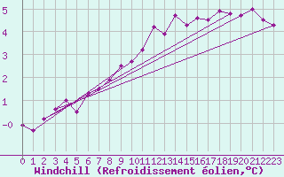 Courbe du refroidissement olien pour Kyritz