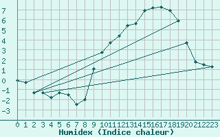 Courbe de l'humidex pour Losheimergraben (Be)