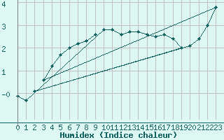 Courbe de l'humidex pour Koszalin