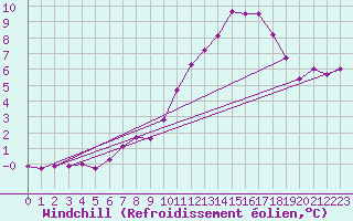 Courbe du refroidissement olien pour Sandillon (45)