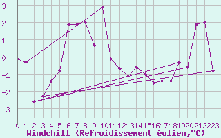 Courbe du refroidissement olien pour Hekkingen Fyr
