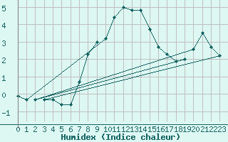 Courbe de l'humidex pour Chaumont (Sw)