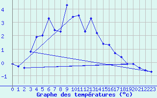 Courbe de tempratures pour Disentis