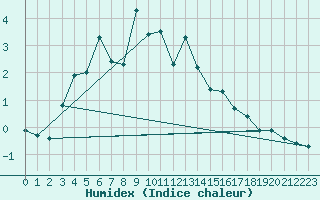 Courbe de l'humidex pour Disentis