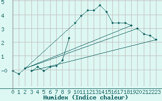 Courbe de l'humidex pour Monte Generoso