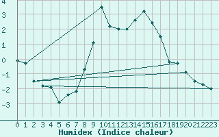 Courbe de l'humidex pour Solacolu