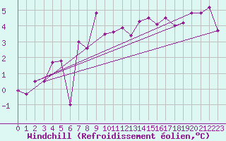 Courbe du refroidissement olien pour Altnaharra