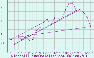 Courbe du refroidissement olien pour Besanon (25)