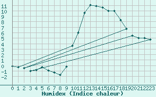 Courbe de l'humidex pour Nantes (44)