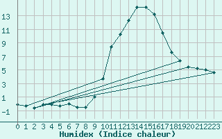 Courbe de l'humidex pour Ripoll