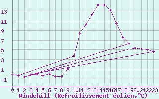 Courbe du refroidissement olien pour Ripoll