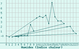 Courbe de l'humidex pour Sylarna
