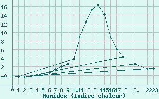 Courbe de l'humidex pour Pozega Uzicka