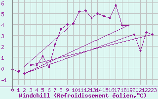 Courbe du refroidissement olien pour Michelstadt-Vielbrunn