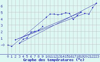 Courbe de tempratures pour Diepholz