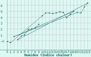 Courbe de l'humidex pour Diepholz