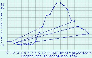 Courbe de tempratures pour Oehringen