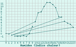 Courbe de l'humidex pour Oehringen