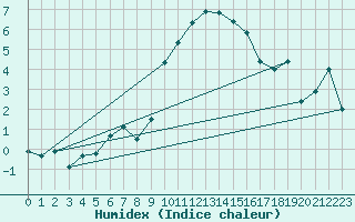 Courbe de l'humidex pour Obergurgl