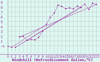 Courbe du refroidissement olien pour Avord (18)
