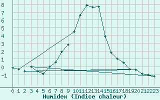 Courbe de l'humidex pour Predeal