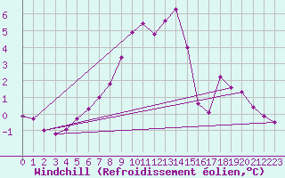 Courbe du refroidissement olien pour Corvatsch