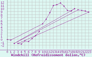 Courbe du refroidissement olien pour Mont-Saint-Vincent (71)