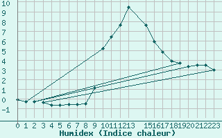Courbe de l'humidex pour Xonrupt-Longemer (88)