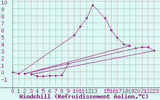 Courbe du refroidissement olien pour Xonrupt-Longemer (88)