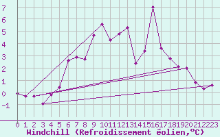 Courbe du refroidissement olien pour Fribourg (All)