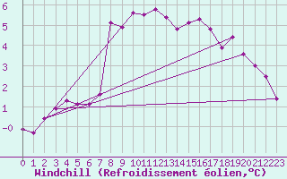 Courbe du refroidissement olien pour Vals