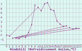 Courbe du refroidissement olien pour Les Diablerets