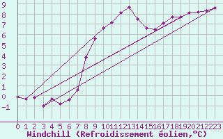 Courbe du refroidissement olien pour Soltau