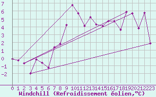 Courbe du refroidissement olien pour Kuggoren