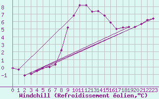 Courbe du refroidissement olien pour Grardmer (88)