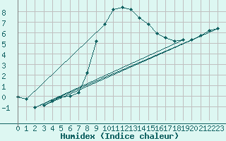 Courbe de l'humidex pour Grardmer (88)